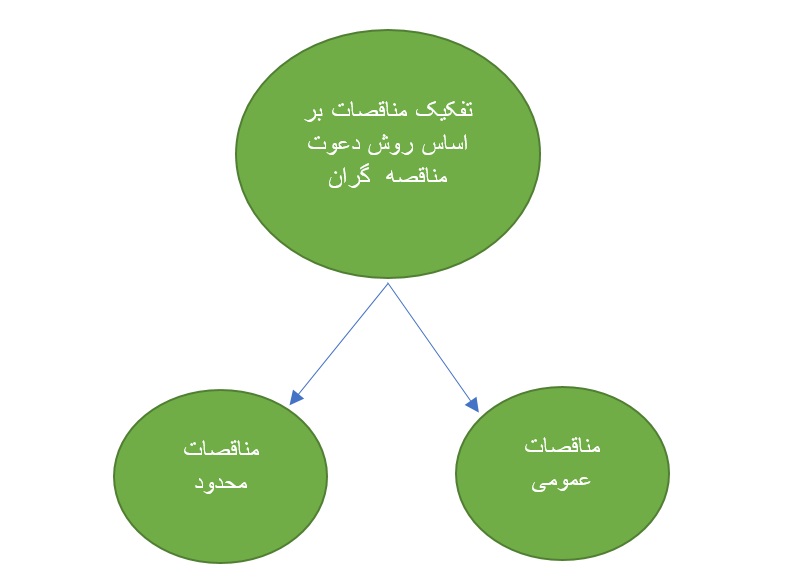 تفاوت مناقصه محدود و مناقصه عمومی