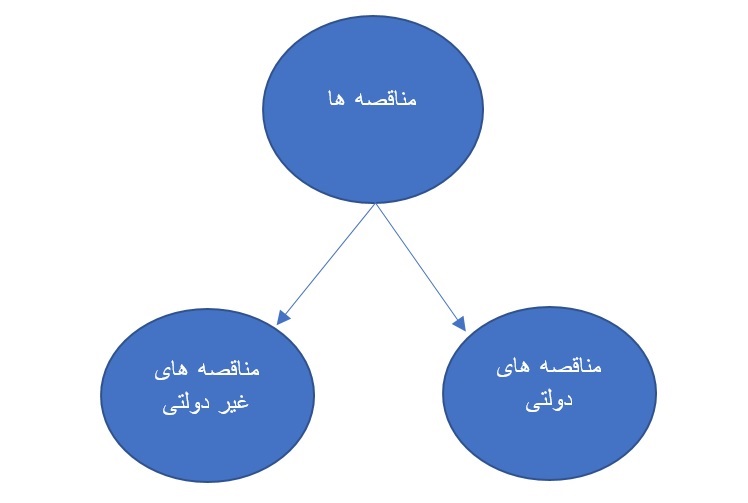 تقسیم بندی کلی مناقصه ها در ایران