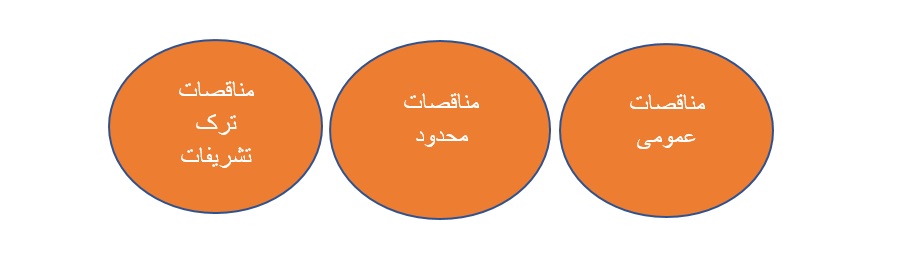 انواع مناقصه از نظر نوع اعلان